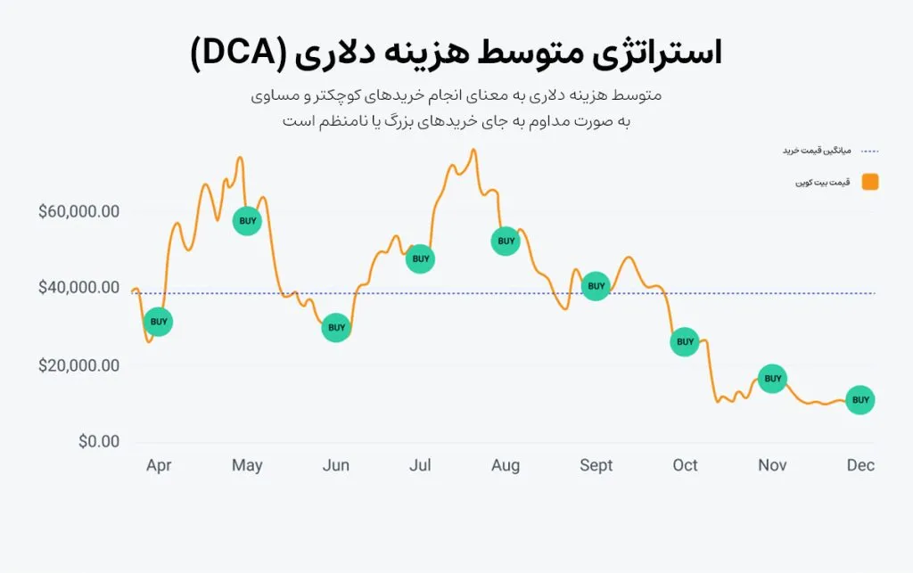 آموزش خرید پله ای ارز دیجیتال